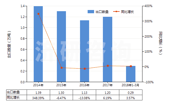2014-2018年3月中國復印機用化學制劑(HS37079020)出口量及增速統(tǒng)計